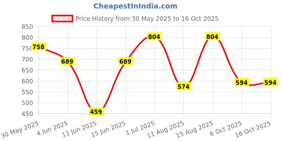 myntra.com Juniper Thread Work Round Neck Straight Kurta juniper Price History Graph from 30 May 2025 to 15 Oct 2025