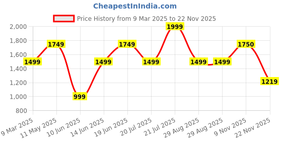 myntra.com Juniper Tie and Dye Print A-Line Midi Dress juniper Price History Graph from 9 Mar 2025 to 22 Nov 2025