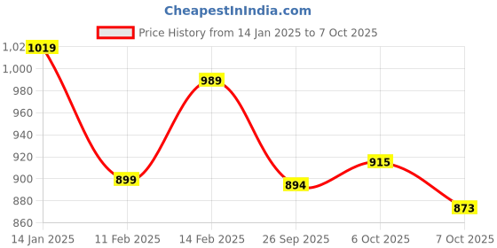 myntra.com Juniper V-Neck Regular A-Line Mirror Work Straight Kurta juniper Price History Graph from 14 Jan 2025 to 7 Oct 2025