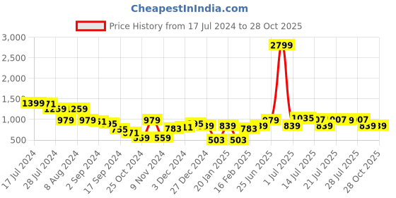 myntra.com Juniper White & Red Ethnic Motifs Printed Puff Sleeves Belted Basic Jumpsuit juniper Price History Graph from 17 Jul 2024 to 27 Oct 2025