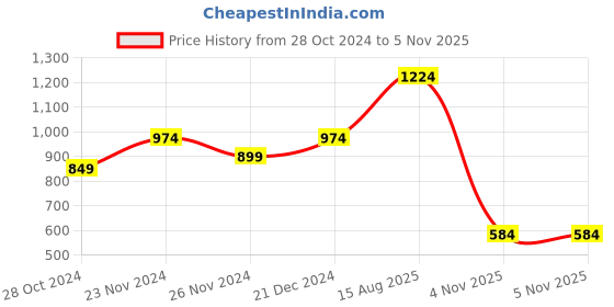 myntra.com Juniper White & Red Floral Printed Mandarin Collar Pleated Chiffon Tiered Midi Dress juniper Price History Graph from 28 Oct 2024 to 4 Nov 2025