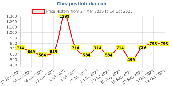 myntra.com Juniper Wide Leg Trousers juniper Price History Graph from 27 Mar 2025 to 14 Oct 2025
