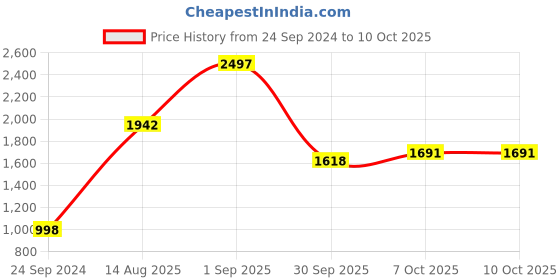 myntra.com Juniper Women Bandhani Printed Beads & Stones Kurta With Palazzos & With Dupatta juniper Price History Graph from 24 Sep 2024 to 9 Oct 2025