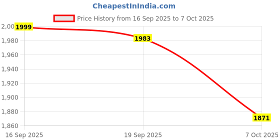 myntra.com Juniper Women Bandhani Printed Regular Kurta with Sharara & With Dupatta juniper Price History Graph from 16 Sep 2025 to 7 Oct 2025