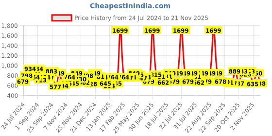 myntra.com Juniper Women Beige Printed Flared Palazzos juniper Price History Graph from 24 Jul 2024 to 19 Nov 2025