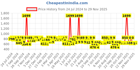 myntra.com Juniper Women Black & Gold-Toned Printed Flared Palazzos juniper Price History Graph from 24 Jul 2024 to 29 Nov 2025