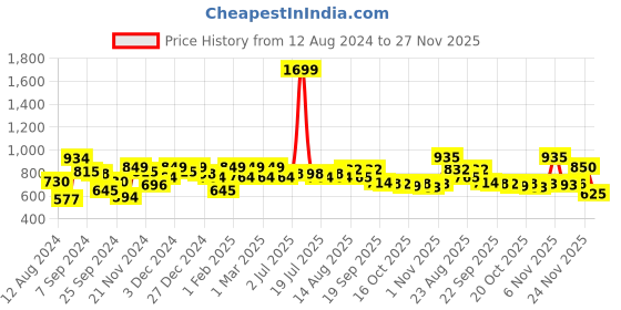 myntra.com Juniper Women Black & Golden Ethnic Motifs Printed Flared Palazzos juniper Price History Graph from 12 Aug 2024 to 27 Nov 2025