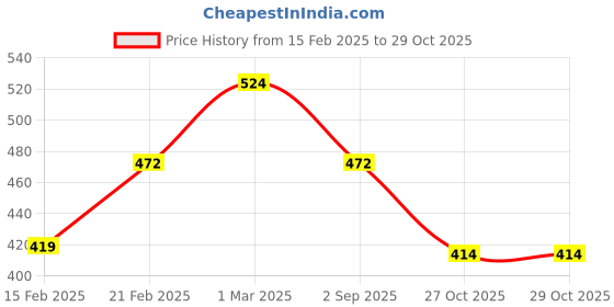 myntra.com Juniper Women Black & Golden Ethnic Print Dhoti Pants juniper Price History Graph from 15 Feb 2025 to 28 Oct 2025