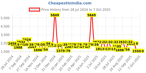 myntra.com Juniper Women Black Ethnic Motifs Printed Pleated Kurti with Sharara & With Dupatta juniper Price History Graph from 28 Jul 2024 to 7 Oct 2025