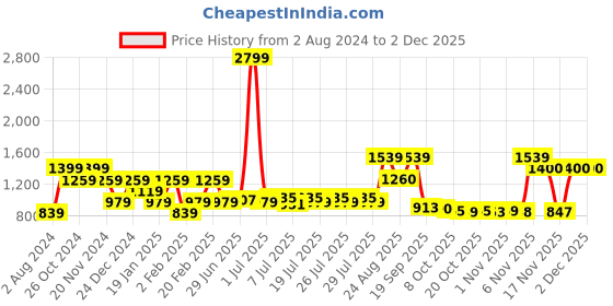 myntra.com Juniper Women Black Flared Sleeves Thread Work Kurta juniper Price History Graph from 2 Aug 2024 to 2 Dec 2025