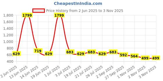 myntra.com Juniper Women Black Smart Slim Fit Solid Cropped Cigarette Trousers juniper Price History Graph from 2 Jun 2025 to 2 Nov 2025