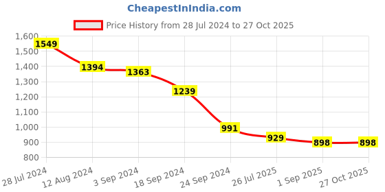myntra.com Juniper Women Blue & Golden Embroidered A-Line Kurta juniper Price History Graph from 28 Jul 2024 to 27 Oct 2025