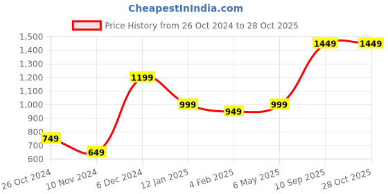 myntra.com Juniper Women Blue Ethnic Motifs Printed Sequinned Georgette Anarkali Dress juniper Price History Graph from 26 Oct 2024 to 28 Oct 2025
