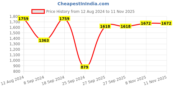 myntra.com Juniper Women Blue Ethnic Motifs Printed Straight Kurta with Trousers & Dupatta juniper Price History Graph from 12 Aug 2024 to 11 Nov 2025