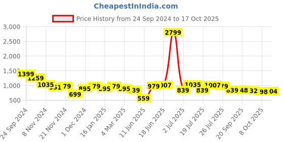 myntra.com Juniper Women Bohemian Printed Fit & Flare Dress juniper Price History Graph from 24 Sep 2024 to 17 Oct 2025