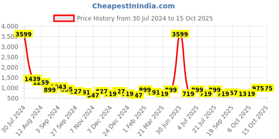 myntra.com Juniper Women Bright Yellow Polyester Fluid Tie-Up Tunic juniper Price History Graph from 30 Jul 2024 to 15 Oct 2025