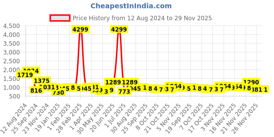 myntra.com Juniper Women Brown Flared Sleeves Thread Work Georgette Anarkali Kurta juniper Price History Graph from 12 Aug 2024 to 29 Nov 2025