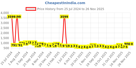 myntra.com Juniper Women Classy Blue Polyester Adjustable Waistline Tunic juniper Price History Graph from 25 Jul 2024 to 24 Nov 2025