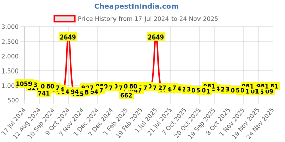 myntra.com Juniper Women Classy Blue Polyester Fluid Tie-Up Tunic juniper Price History Graph from 17 Jul 2024 to 24 Nov 2025