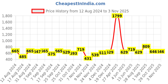 myntra.com Juniper Women Comfort Slim Fit Plain Cigarette Trousers juniper Price History Graph from 12 Aug 2024 to 2 Nov 2025