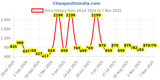 myntra.com Juniper Women Comfort Slim Fit Trousers juniper Price History Graph from 28 Jul 2024 to 3 Nov 2025