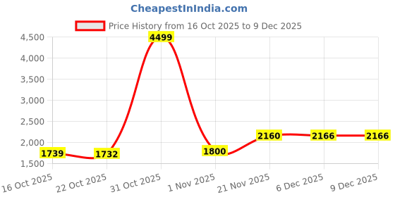 myntra.com Juniper Women Coral Ethnic Motifs Printed Empire Kurta with Trousers juniper Price History Graph from 16 Oct 2025 to 9 Dec 2025