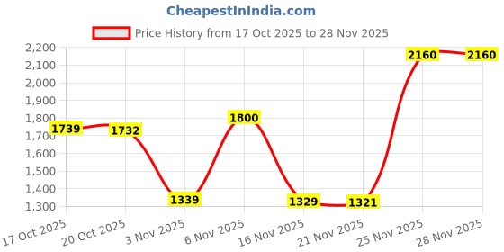 myntra.com Juniper Women Coral Pink & Silver-Toned Printed Kurta with Palazzos juniper Price History Graph from 17 Oct 2025 to 28 Nov 2025