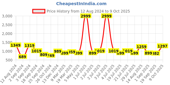 myntra.com Juniper Women Coral Red & Yellow Solid Kurta with Palazzos & Stole juniper Price History Graph from 12 Aug 2024 to 9 Oct 2025