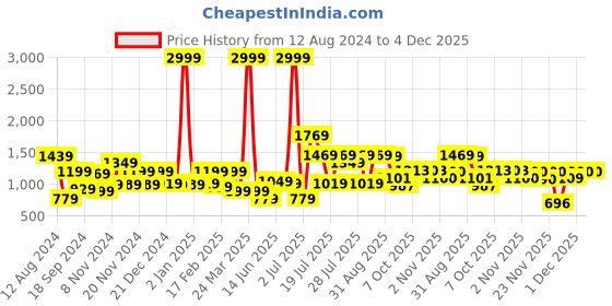 myntra.com Juniper Women Cream-Coloured & Maroon Checked Maxi Dress juniper Price History Graph from 12 Aug 2024 to 3 Dec 2025