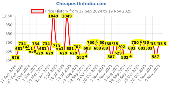 myntra.com Juniper Women Cream-Coloured Solid Knitted Ethnic Palazzos juniper Price History Graph from 17 Sep 2024 to 19 Nov 2025