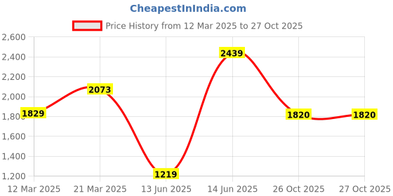 myntra.com Juniper Women Embroidered Regular Thread Work Liva Kurta with Palazzos & With Dupatta juniper Price History Graph from 12 Mar 2025 to 26 Oct 2025
