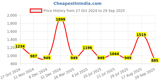 myntra.com Juniper Women Embroidered Tiered A-Line Dress juniper Price History Graph from 27 Oct 2024 to 29 Sep 2025