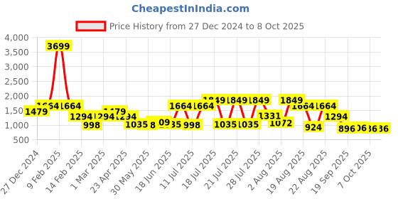 myntra.com Juniper Women Ethnic Motifs Embroidered Regular Sequinned Kurti with Sharara & With Dupatta juniper Price History Graph from 27 Dec 2024 to 7 Oct 2025