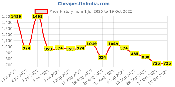 myntra.com Juniper Women Ethnic Motifs Embroidered Regular Sleeves Kurta juniper Price History Graph from 1 Jul 2025 to 19 Oct 2025