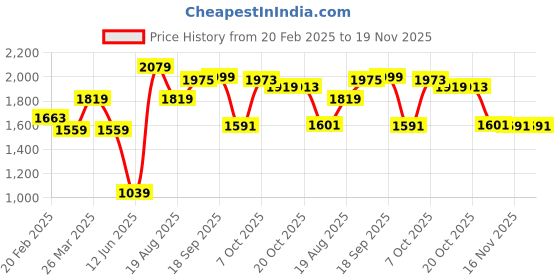 myntra.com Juniper Women Ethnic Motifs Embroidered Regular Thread Work Kurta with Palazzos juniper Price History Graph from 20 Feb 2025 to 18 Nov 2025