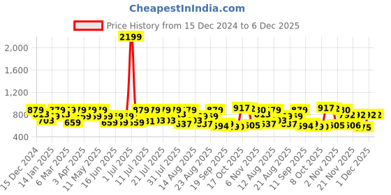 myntra.com Juniper Women Ethnic Motifs Printed Flared Liva Ethnic Palazzos juniper Price History Graph from 15 Dec 2024 to 6 Dec 2025