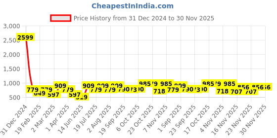 myntra.com Juniper Women Ethnic Motifs Printed Flared Sleeves Liva Kurta juniper Price History Graph from 31 Dec 2024 to 29 Nov 2025