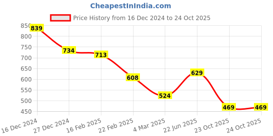 myntra.com Juniper Women Ethnic Motifs Printed Flared Sleeves Sequinned Liva Kurta juniper Price History Graph from 16 Dec 2024 to 24 Oct 2025