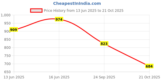 myntra.com Juniper Women Ethnic Motifs Printed Kurta juniper Price History Graph from 13 Jun 2025 to 21 Oct 2025