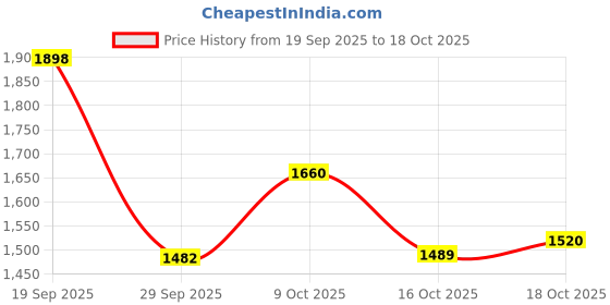 myntra.com Juniper Women Ethnic Motifs Printed Kurta with Palazzo juniper Price History Graph from 19 Sep 2025 to 18 Oct 2025