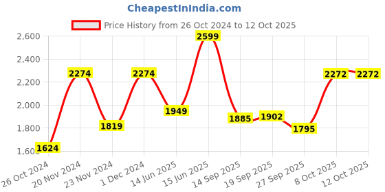 myntra.com Juniper Women Ethnic Motifs Printed Mirror Work Kurti with Trousers & With Dupatta juniper Price History Graph from 26 Oct 2024 to 12 Oct 2025