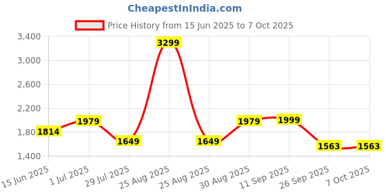 myntra.com Juniper Women Ethnic Motifs Printed Regular Kurta with Trousers & With Dupatta juniper Price History Graph from 15 Jun 2025 to 6 Oct 2025