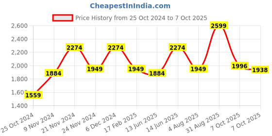 myntra.com Juniper Women Ethnic Motifs Printed Regular Kurti with Trousers & With Dupatta juniper Price History Graph from 25 Oct 2024 to 7 Oct 2025
