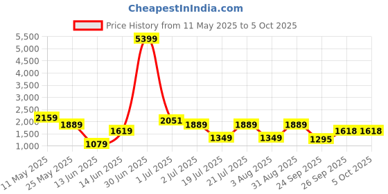 myntra.com Juniper Women Ethnic Motifs Printed Regular Liva Kurta with Palazzos & With Dupatta juniper Price History Graph from 11 May 2025 to 4 Oct 2025