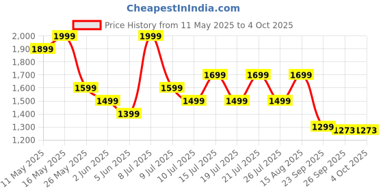 myntra.com Juniper Women Ethnic Motifs Printed Regular Pure Cotton Kurta with Palazzos & With Dupatta juniper Price History Graph from 11 May 2025 to 4 Oct 2025