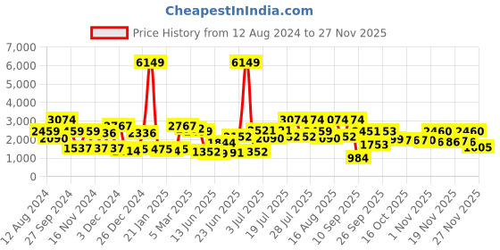 myntra.com Juniper Women Ethnic Motifs Printed Sequinned Kurti With Sharara & With Dupatta juniper Price History Graph from 12 Aug 2024 to 26 Nov 2025