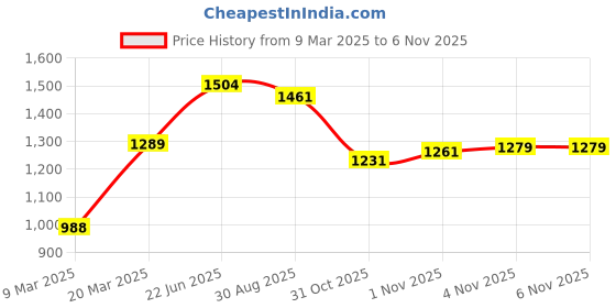 myntra.com Juniper Women Ethnic Motifs Printed Tie-Ups Fit & Flare Maxi Dress juniper Price History Graph from 9 Mar 2025 to 1 Nov 2025