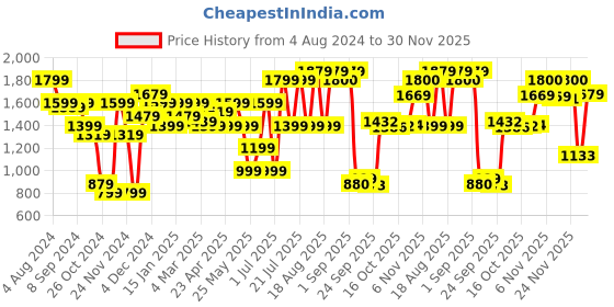 myntra.com Juniper Women Ethnic Motifs Printed Tiered Fit & Flare Maxi Dress juniper Price History Graph from 4 Aug 2024 to 28 Nov 2025