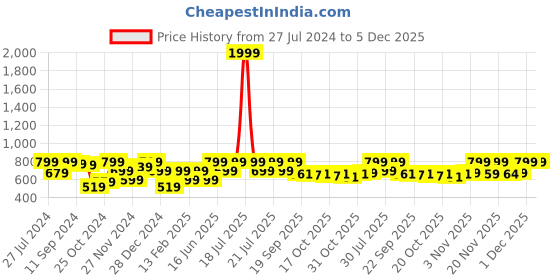 myntra.com Juniper Women Flared Palazzos juniper Price History Graph from 27 Jul 2024 to 5 Dec 2025