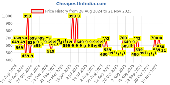 myntra.com Juniper Women Flared Palazzos juniper Price History Graph from 28 Aug 2024 to 20 Nov 2025